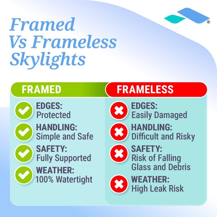 Comparison infographic of framed versus frameless flat roof skylights